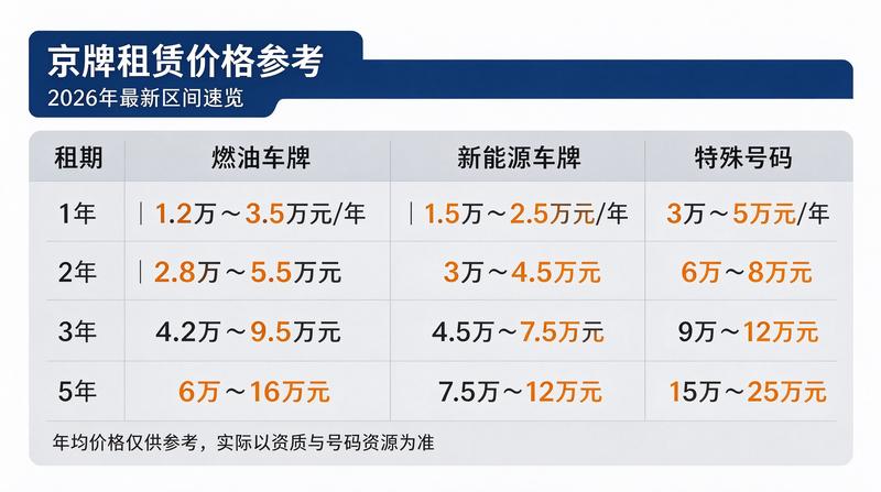 京牌租赁流程详解